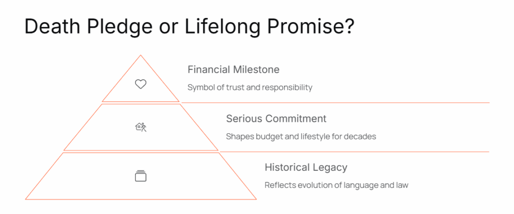 Why Is a Mortgage Called a "Death Pledge"? (Latin Etymology Explained) - 4 Why Is a Mortgage Called a "Death Pledge"? - Death Pledge or Lifelong Promise?